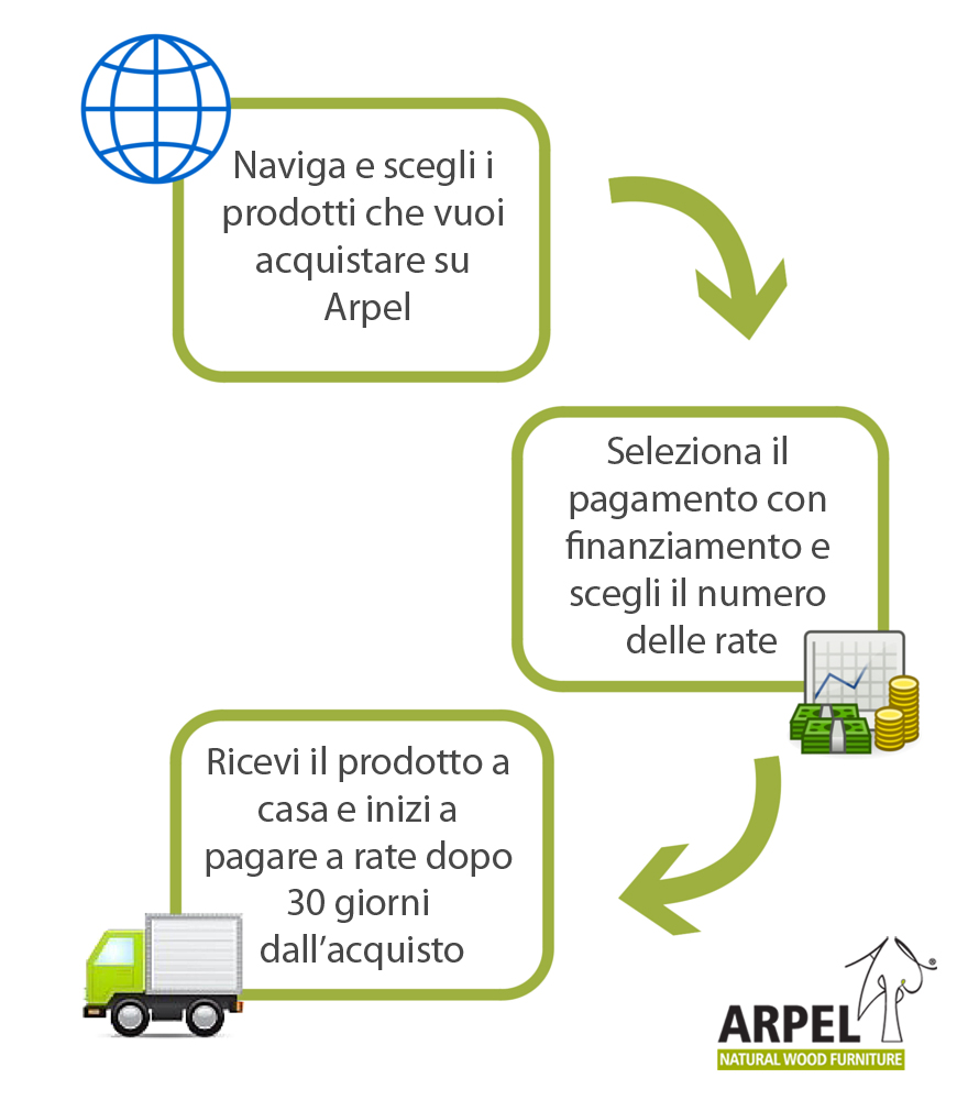 finanziamenti arpel e consel
